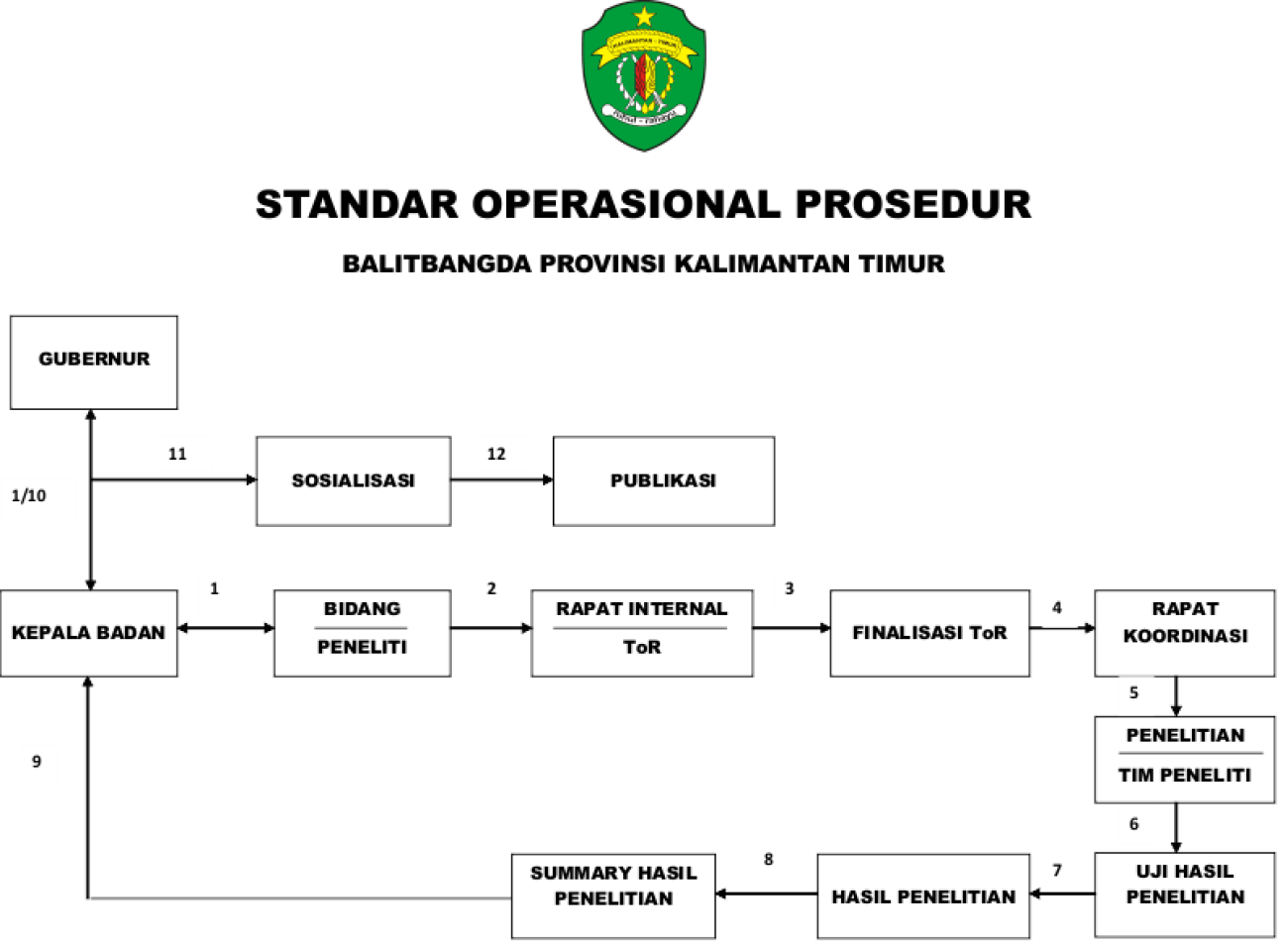 Standard Operational Procedure